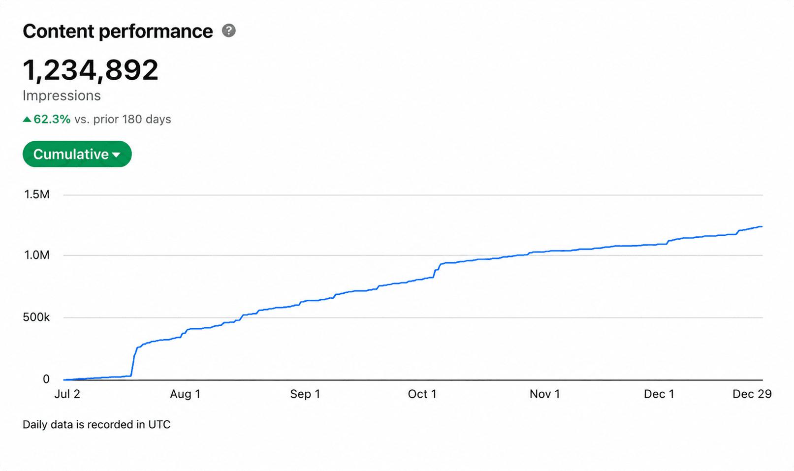1.2M Impressions in 180 days