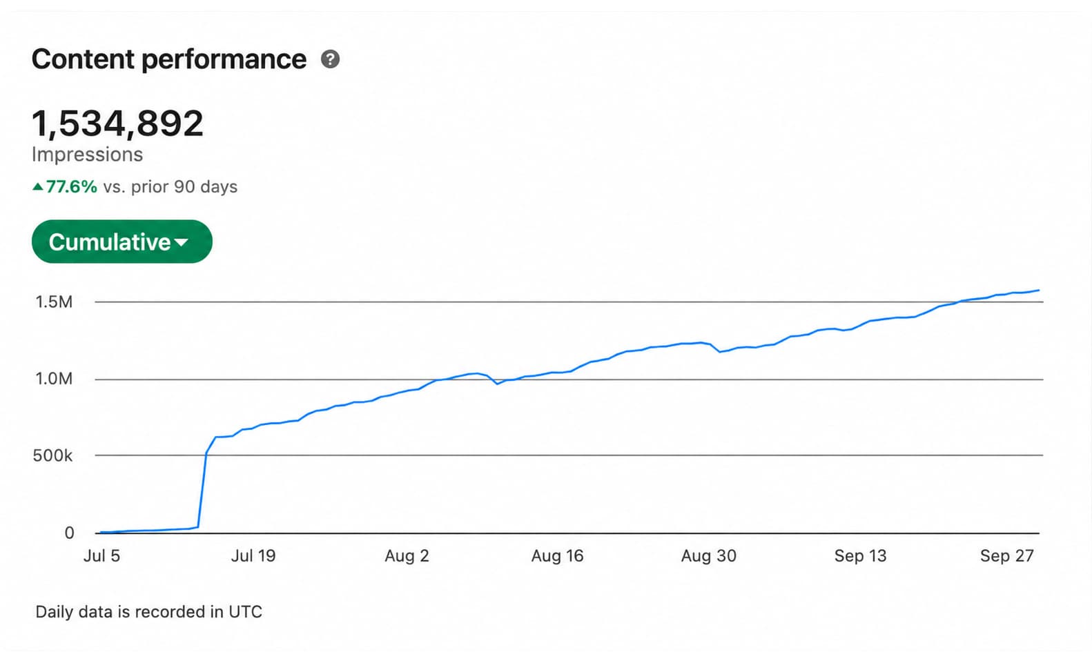 1.5M Impressions in 90 days