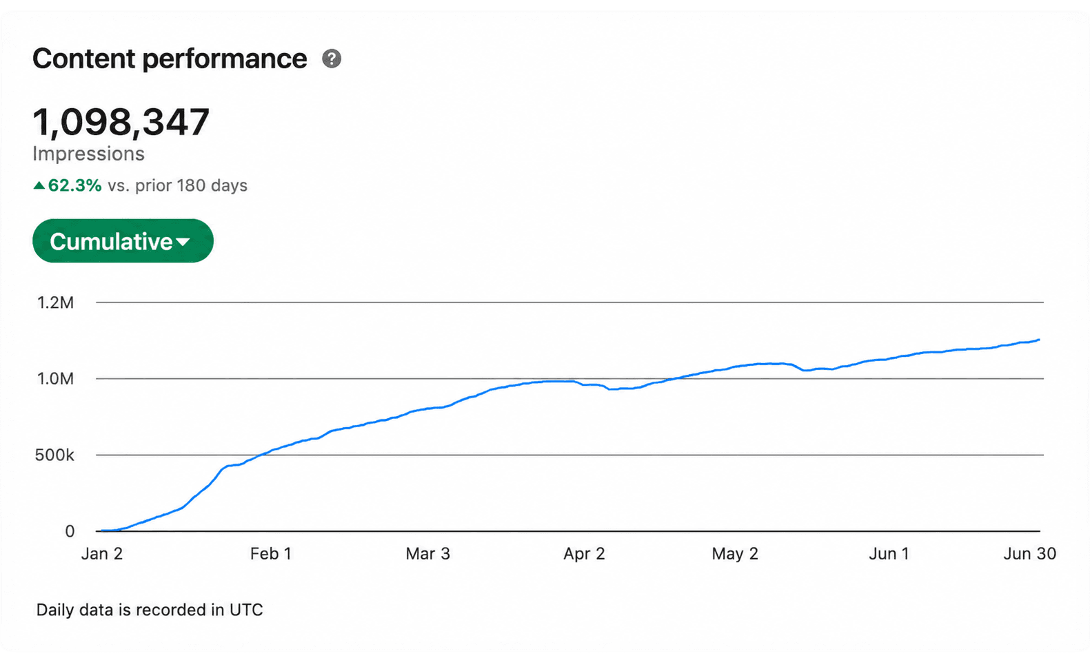 1M Impressions in 180 days